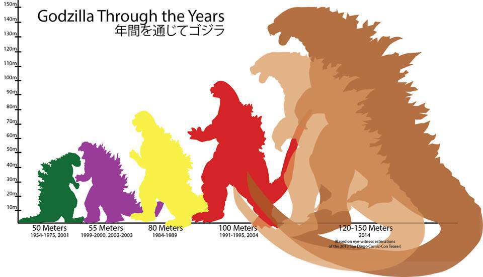 Godzilla over the years