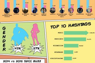 ComicCon – the social film buzz
