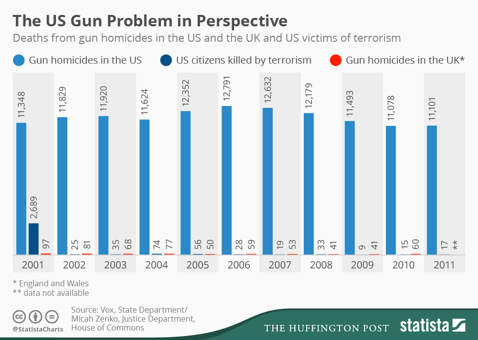 Gun killings vs terrorists