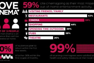 UK audiences eager to return to the big screen